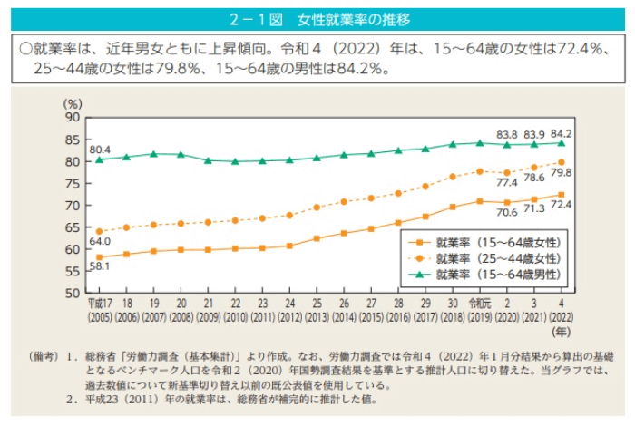 女性の就業率に関するグラフ